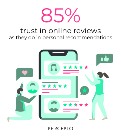85% trust in online reviews as they do in personal recommendations